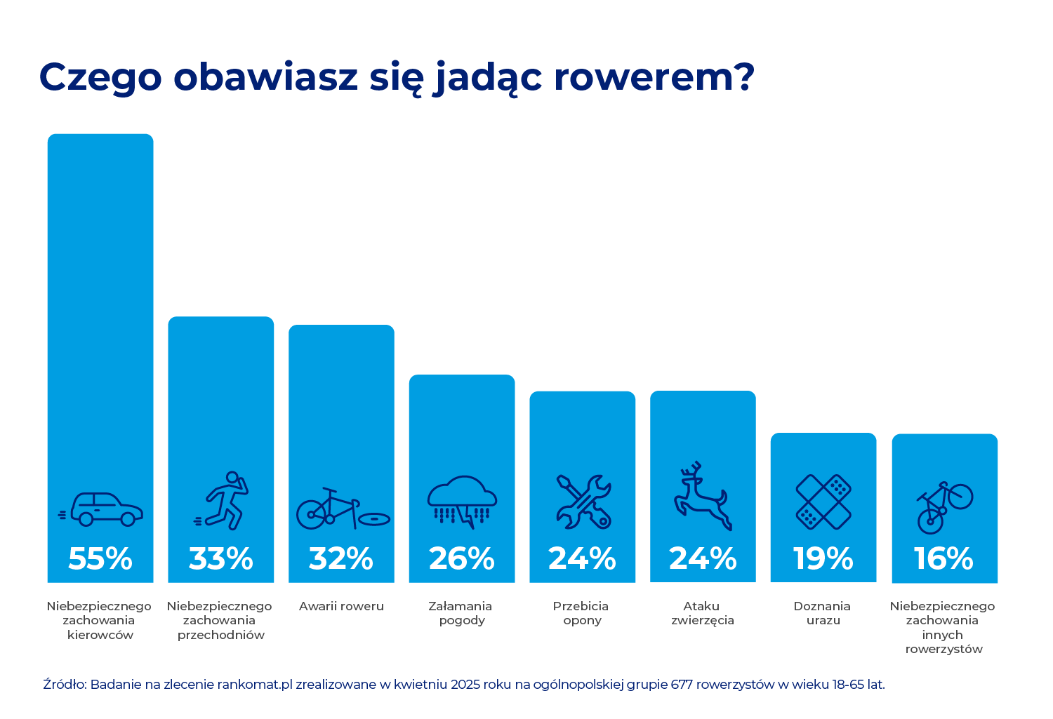czego-obawiaja-sie-rowerzysci
