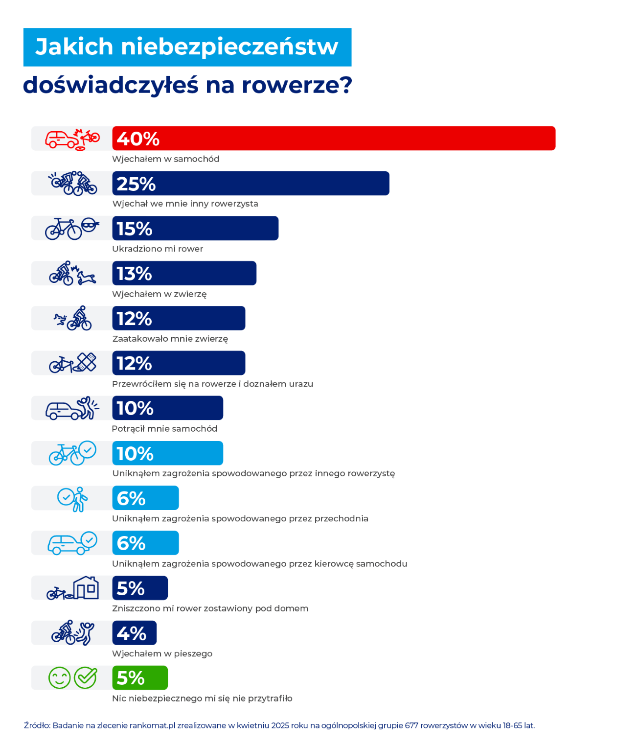 niebezpieczestwo-jazda-na-rowerze