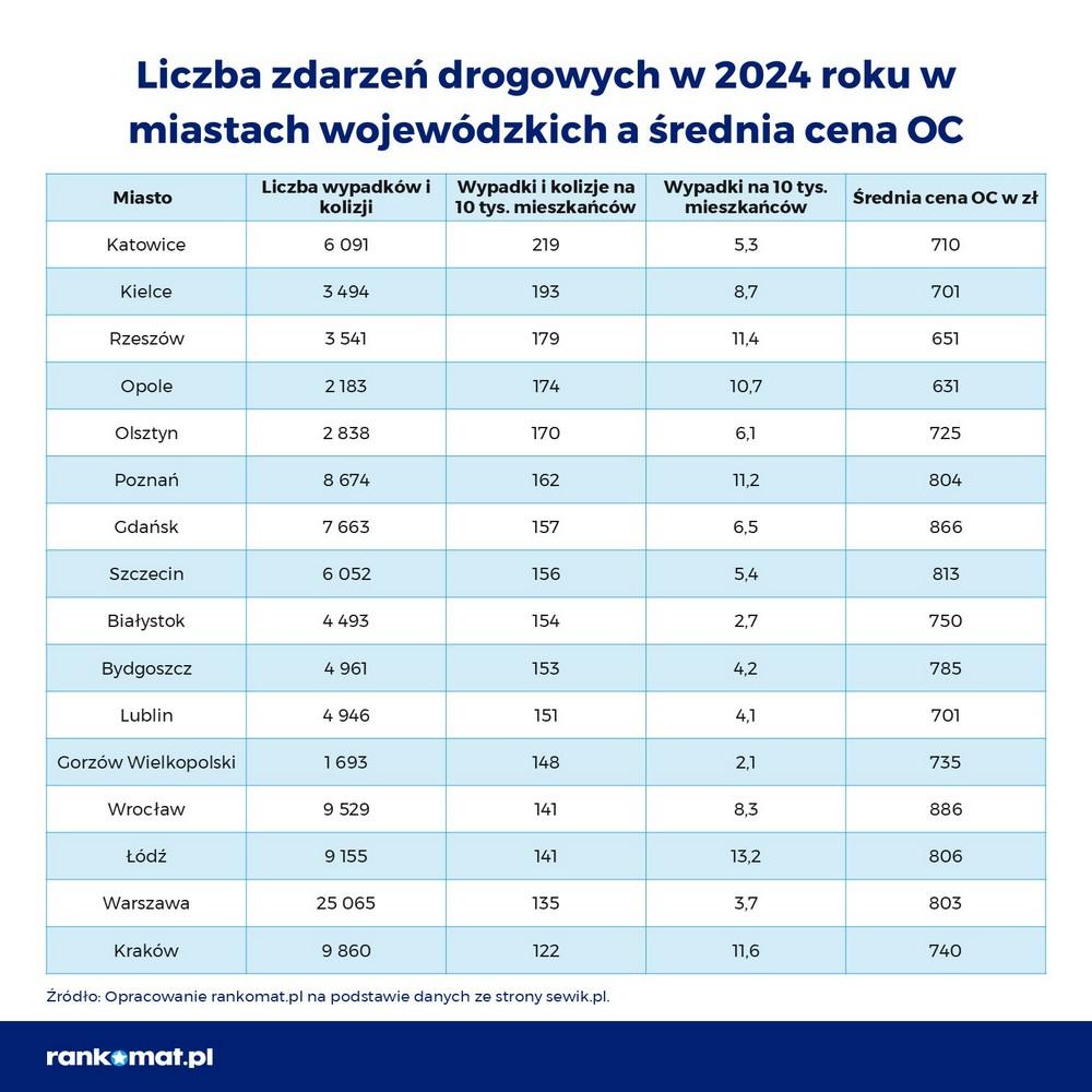 Zdarzenia drogowe w Rzeszowie i innych miastach