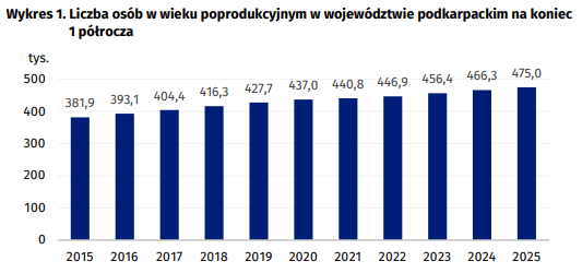 Podkarpacie wyraźnie się starzeje. Coraz więcej seniorów, coraz mniej młodych