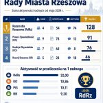 Ranking aktywności radnych Rzeszowa na półmetku rządów. Kto pracuje a kto zapadł w zimowy sen?