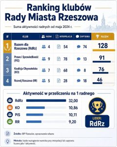 Ranking aktywności radnych Rzeszowa na półmetku rządów. Kto pracuje a kto zapadł w zimowy sen?
