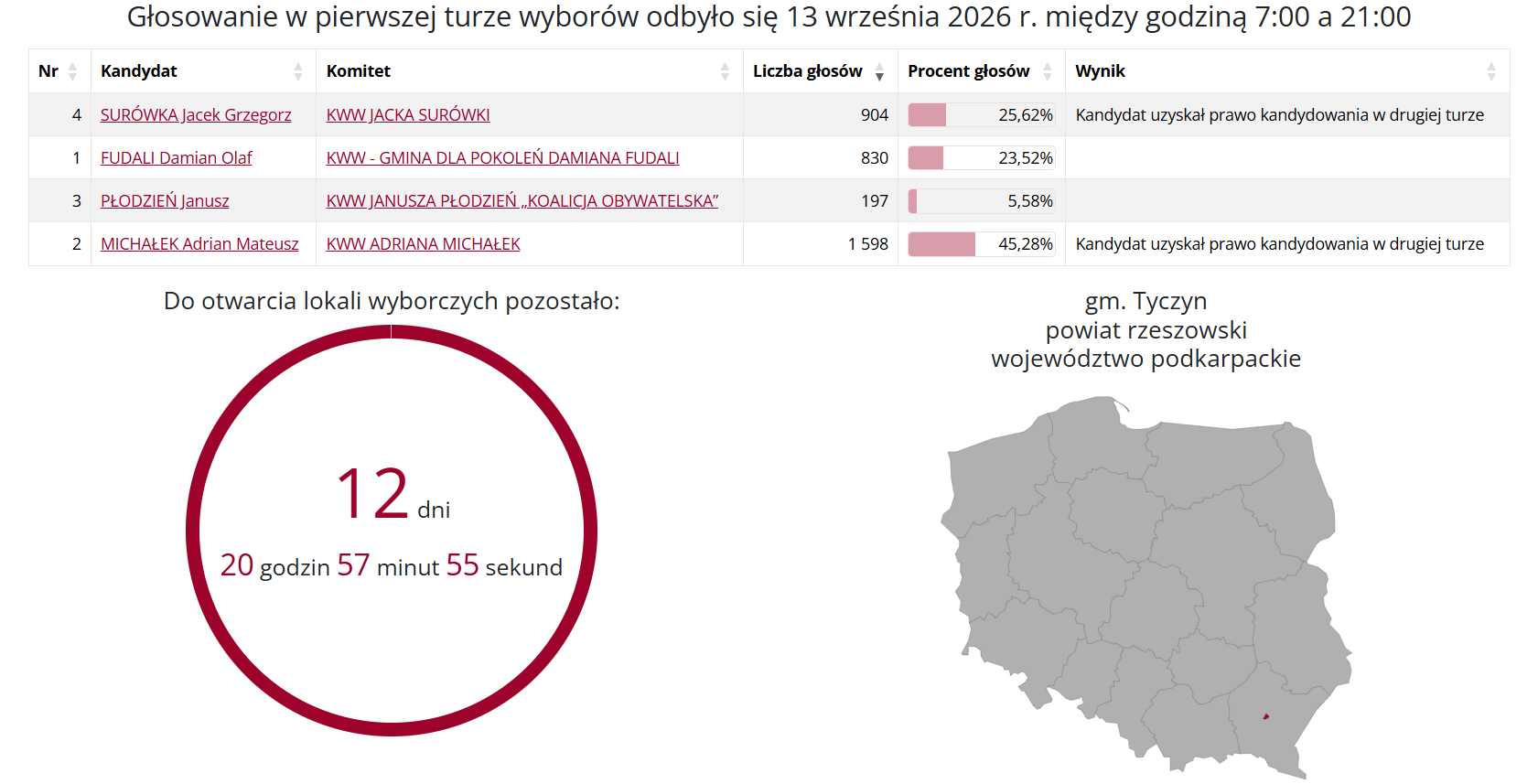 wybory burnistrza tyczyn